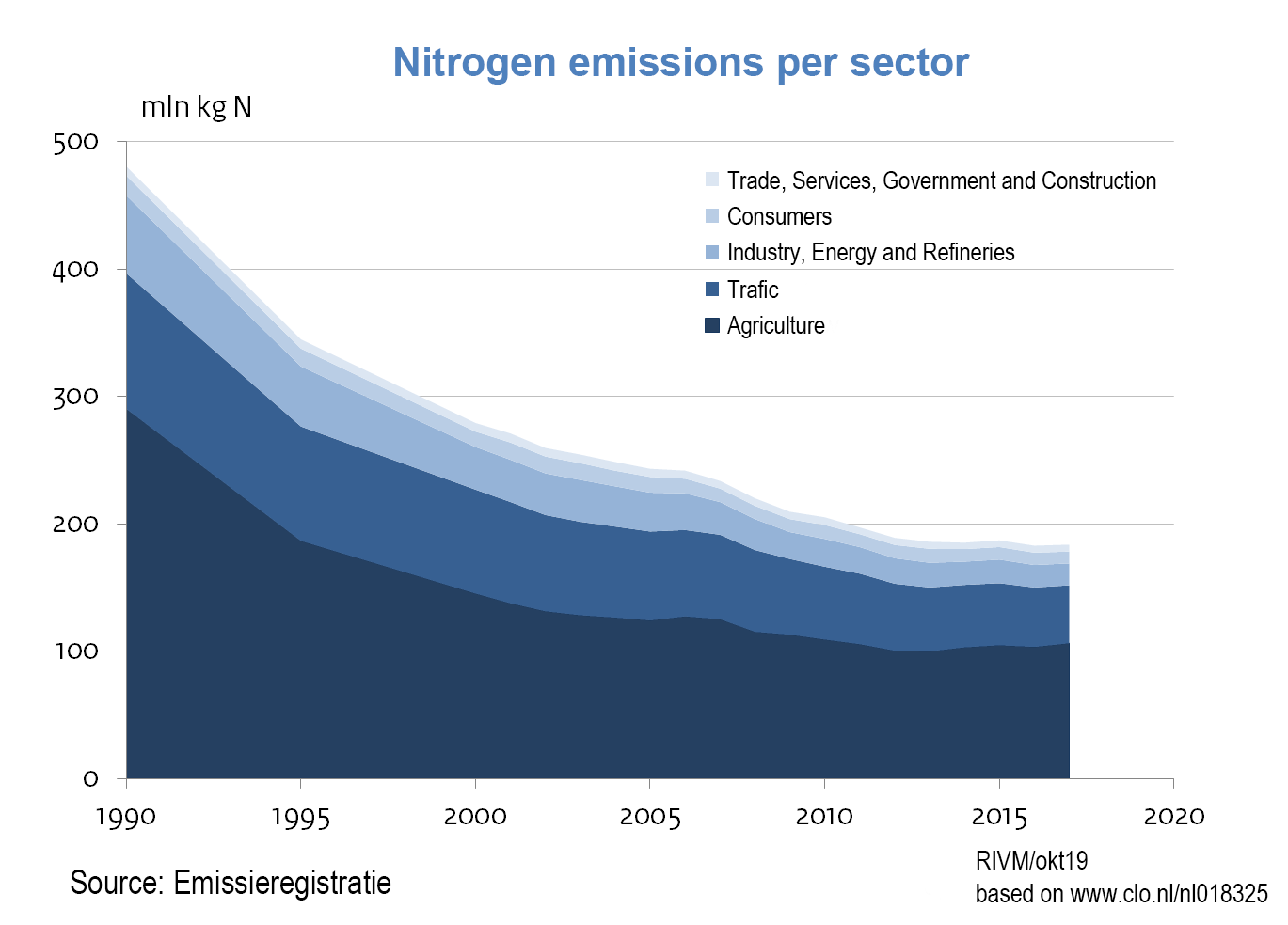 Dutch nitrogen emissions per sector over time.