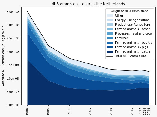 Ammonia emissions to air in the Netherlands per emission source over time.