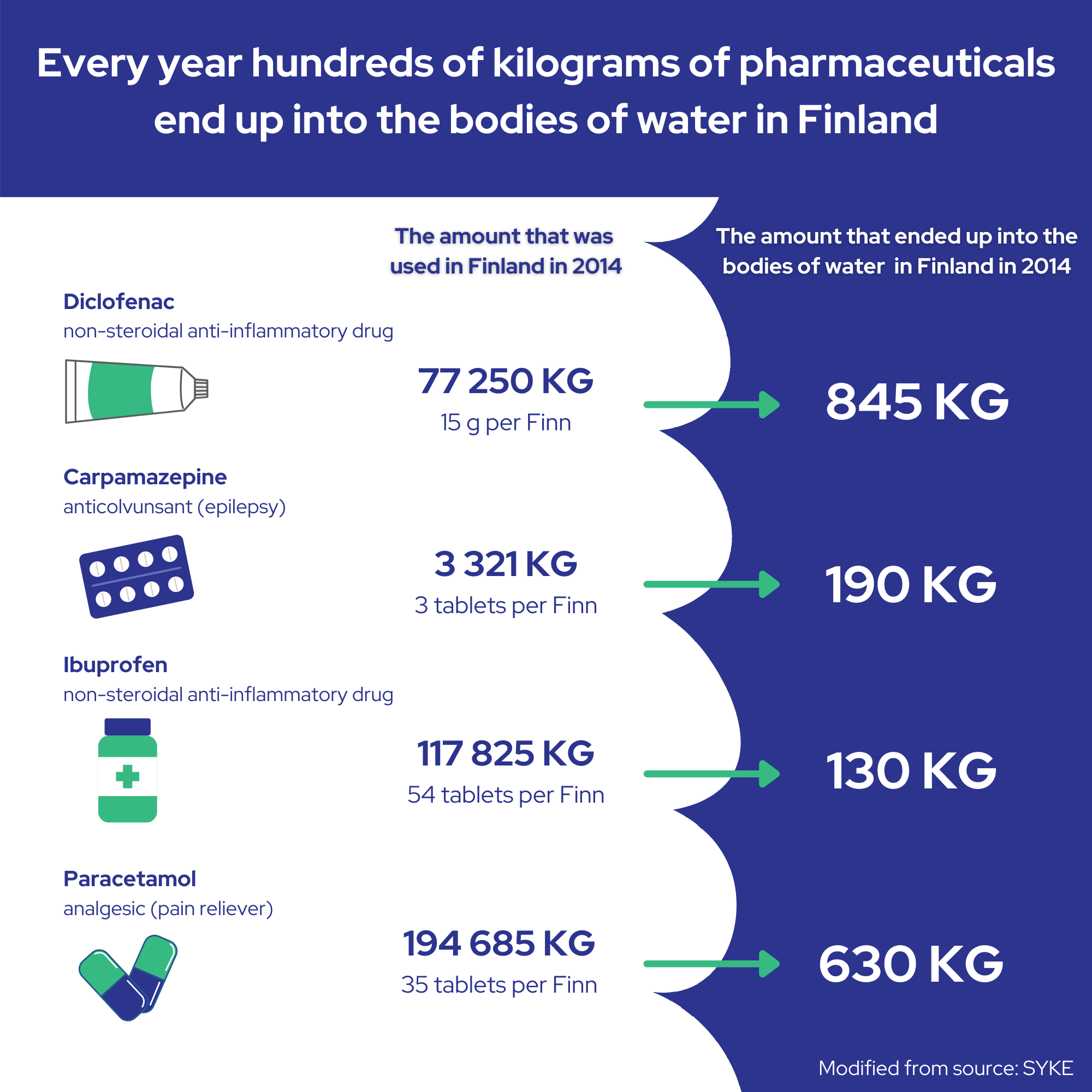 Every year hundreds of kilograms of pharmaceuticals end up in bodies of water in Finland. In the picture, there is diclofenac, carbamazepine, ibuprofen and paracetamol. 77 250 kg of diclofenac was used in Finland in 2014 and 845 kg of it ended up in bodies of water. For carbamazepine, numbers were 3 321 kg and 190 kg, in the case of ibuprofen 117 825 kg and 130 kg and for paracetamol 194 685 kg and 630 kg, accordingly.